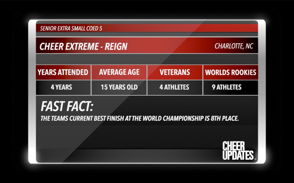 cheerUPDATES2's tweet photo. TEAM STATISTICS:
@CheerExtreme__ Charlotte Reign - XSMCOED5 attending their first World Championship in the Senior Extra Small Coed 5 Division.

#CheerWorlds2019 🌎 https://t.co/BxdG5hpe0X