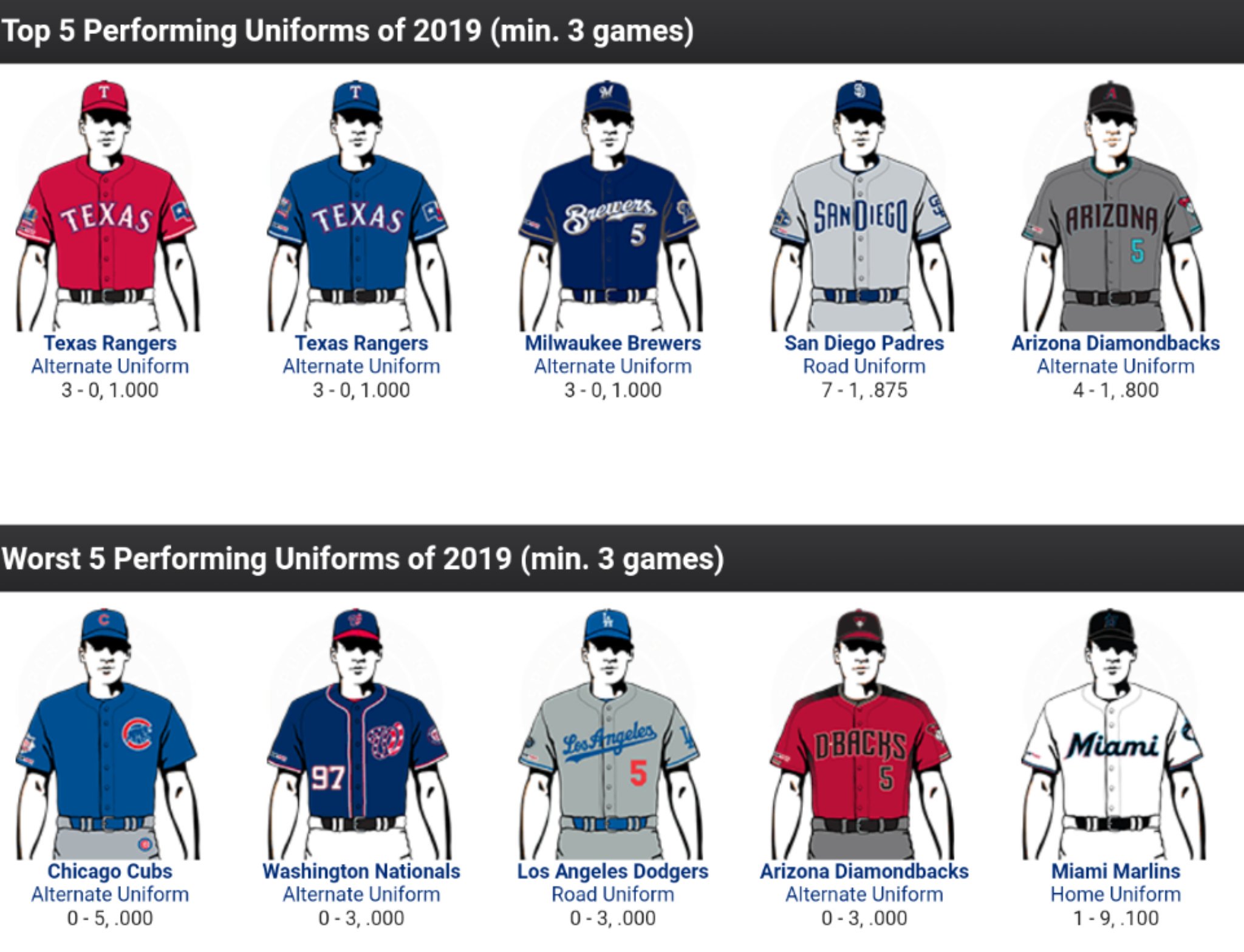Chris Creamer  SportsLogos.Net on X: The #Cubs 0-5 record in blue is good for  the worst performing uniform across baseball so far in 2019, although the  #Marlins sitting at 1-9 in