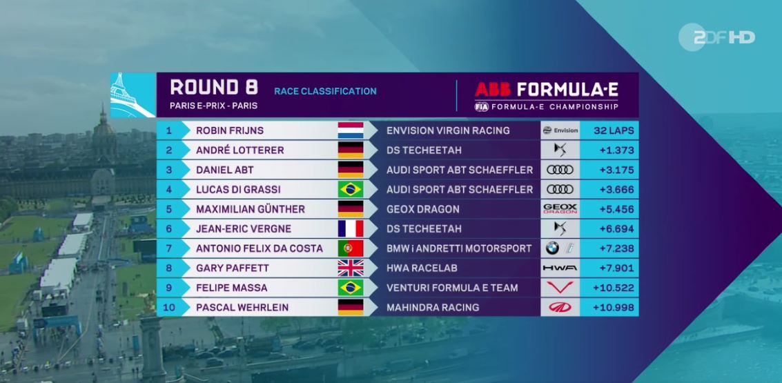 sportstudio's tweet image. #ParisEPrix: @RFrijns gewinnt vor den beiden Deutschen Andre #Lotterer und @Daniel_Abt #ZDFormelE