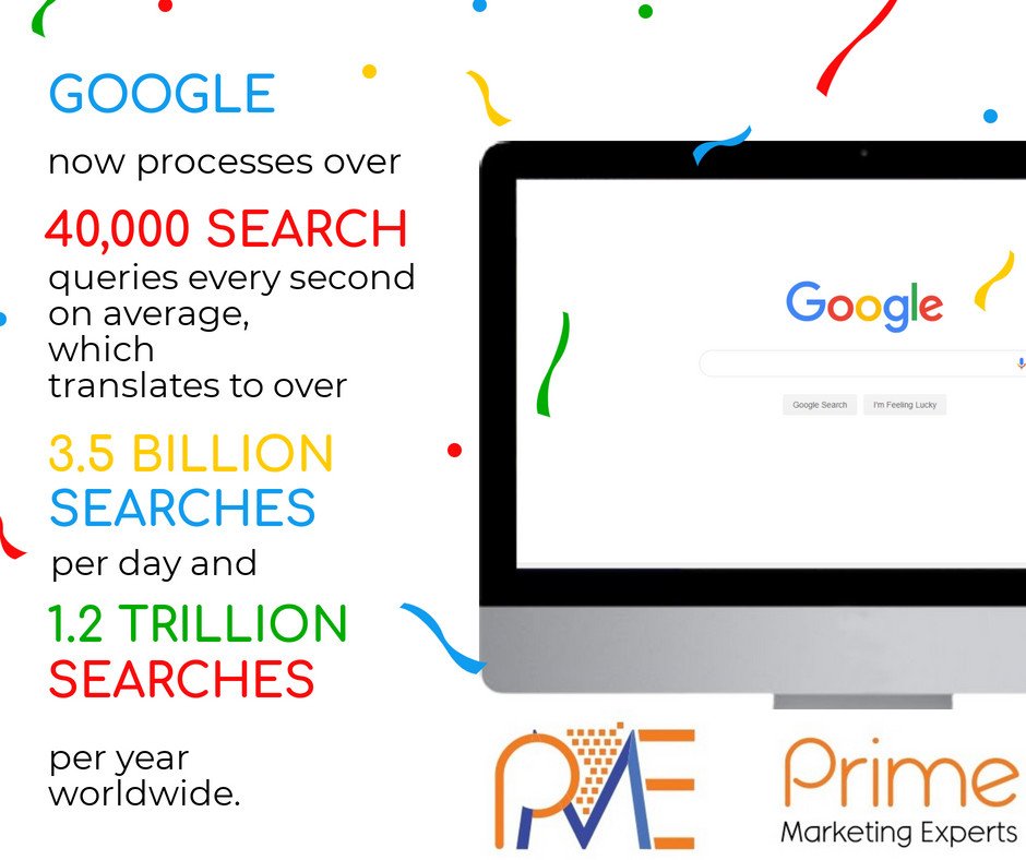 primeexperts's tweet image. Did you know how many searches per day Google processes? Here it is! If you want to figure out how to harness this wealth of visibility for your business, contact Prime Marketing Experts today at 617-651-1457!
#SEO #searchengineads #google #digitalmarketingtrivia