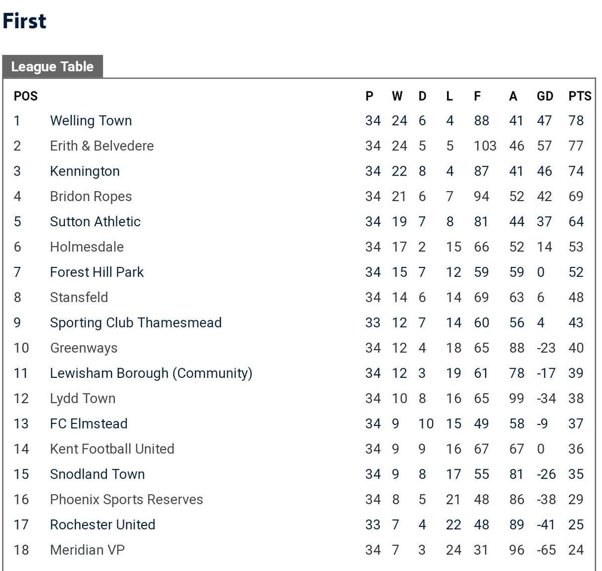 SCEFLeague's tweet photo. First Division Table https://t.co/XRRxDlAoT8