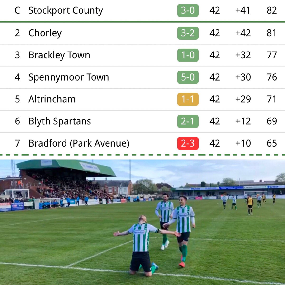 Absolutely fantastic achievement <a href="/Blyth_Spartans/">Blyth Spartans</a> finish 6th after 7 consecutive wins. 
Fitting that club legend <a href="/DaleRobbie/">robbie dale</a> got the goals. 
Board, Management, players &amp; <a href="/BlythsGreenArmy/">Green Army</a> deserve massive credit. 
Great crowd of 1,491.
Immensely proud of my club.
#HowayBlyth #