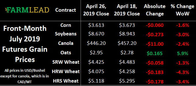 CombyneAg's tweet photo. #WeekendReads: #FarmLead CEO @BrennanDTurner provides a recap of last week's #grain markets on @realagriculture. Quite simply, the bears continue to maintain their grip on things 

https://t.co/7UJcBh9mfn https://t.co/dzKidaWBKO