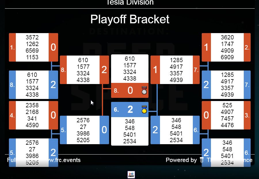LakerNation1844's tweet photo. Congrats Lumberjack Robotics on winning their division at the World Championships! #BLRobotics #Team2534 @BoysLatinSchool @BL_Alumni https://t.co/ouGCSTa011