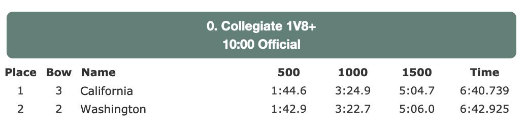 California came from behind to win the WV8+ race in the final race of the 2019 #CalDual. Here are the official times.

#RowingU // #ExtendYourself // #SheWillWin