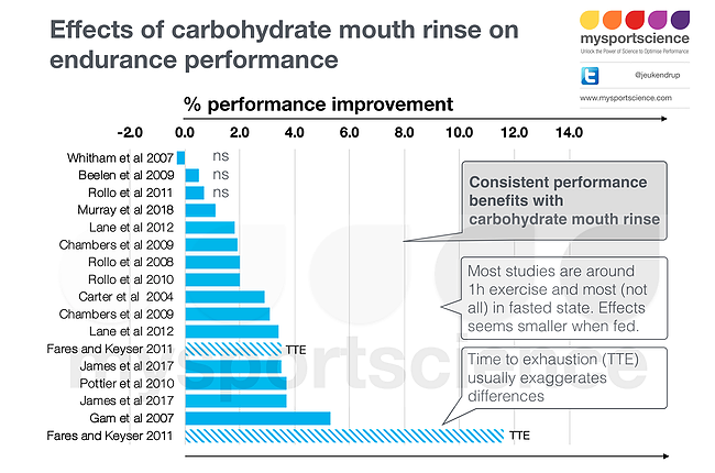 unitnutritionco's tweet photo. Renowned Sports Scientist, @Jeukendrup, highlights "consistent effect of a mouth rinse on performance" during all-out exercise that lasts roughly one hour in 15 years worth of studies. 

Read more: https://t.co/qPqAIHaoqS

#SportsPerformance #UnitRinse #CarbRinse https://t.co/vAadSSGW7W