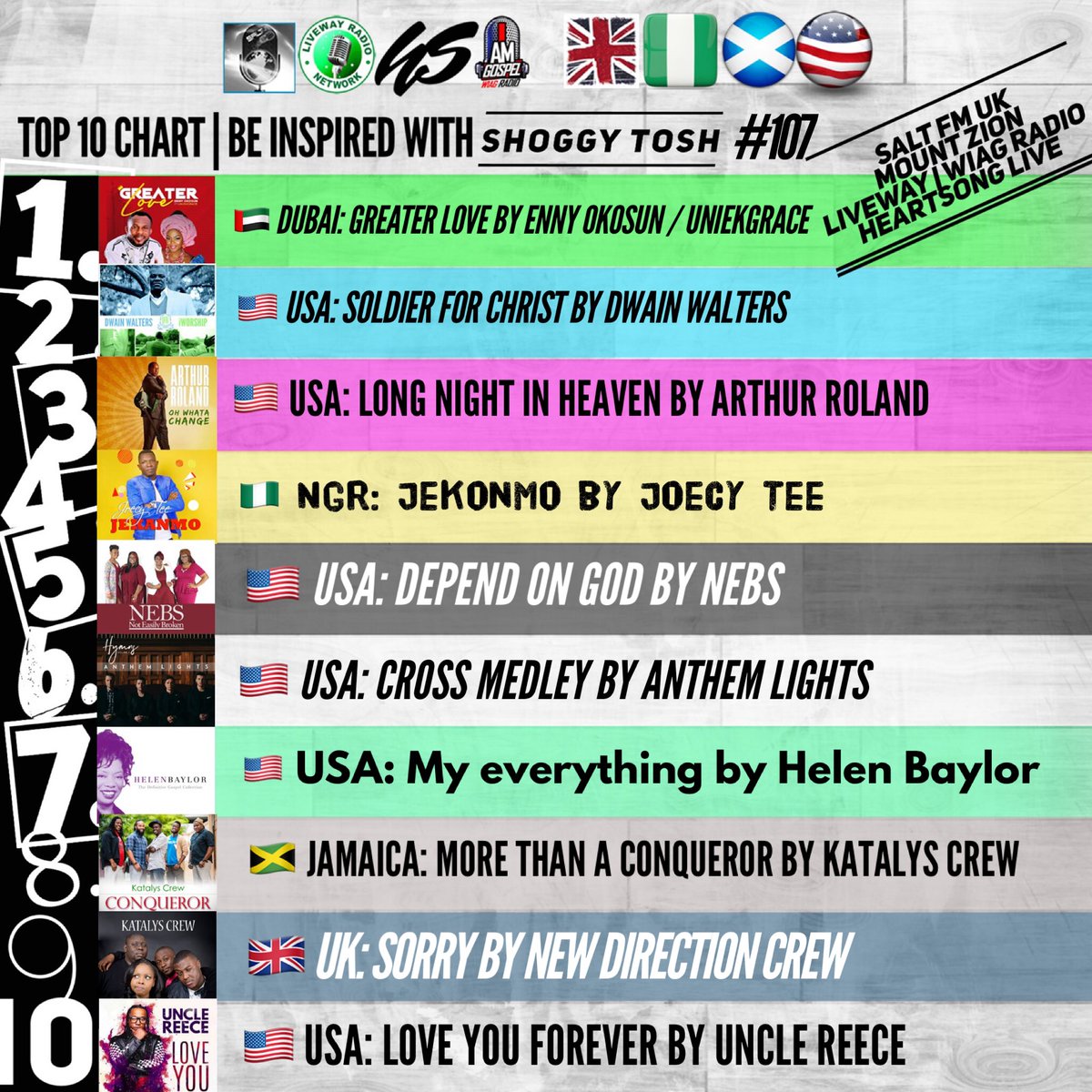 saltfm's tweet image. SATURDAY 🌗 SHOW
#BIWSTTop10Chart 🎶🔈
🌀🇳🇬 #BIWSTNIGERIA 🎶🔈

▶️ NEXT:
8️⃣ #MORETHANACONQUEROR by @KatalysCrew 🔛 @BInspiredWithST &amp;amp; @liveway with @ShoggyTosh  
▪▪️
🎧 bit.ly/livewaybiwst
📻 livewayradio.net
📺 facebook.com/shoggytosh