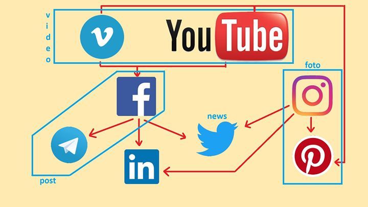InViaggioYT's tweet image. grandi novità in arrivo!
Alcuni di voi si saranno sicuramente accorti che da 3 giorni sto facendo una serie di test sui miei profili: volevo riuscire a collegare i vari social e... ci sono riuscito! 
Riassumendo la struttura è:

1) non ci saranno differenze tra Facebook e Te…