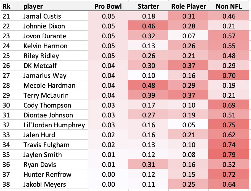 KingEric210's tweet photo. Took a page out of @MarcRichards284 NBA role probability model and fit a model predicting potential roles for NFL wide receivers. Here are the results for the 2019 draft class. https://t.co/9nFfIzFgge
