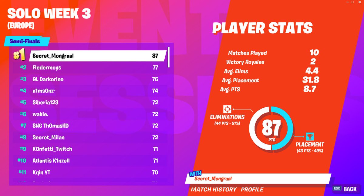 Fortnite Esports Code Fortnitebrlive On Twitter Na Is 1 Average - fledermoys and darkorino also make the top 3 tomorrow 8 players will qualify for the world cup in nyc !   fortnite esportspic twitter com 75jimq8ftf