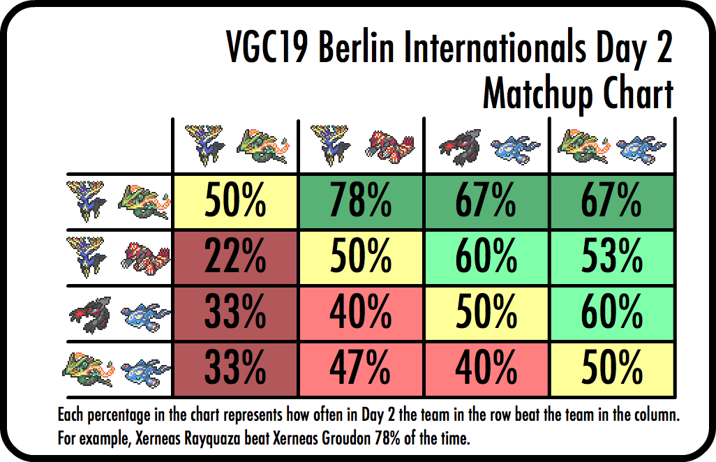 VGC Tournament Stats tweet media