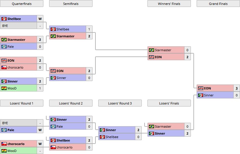 Congratulations to the top players and money makers of <a href="/OSCesports/">OSCesports</a>' Sentimiento Latino #52:
🥇<a href="/Rise_ESC/">RISE</a> <a href="/EONsc2/">Alejandro Decaire</a> 
🥈<a href="/PacoGarza7/">paco garza</a> 
🥉@BlackN_eSports <a href="/AbhnerSaccomano/">Abhner M. Saccomano</a>