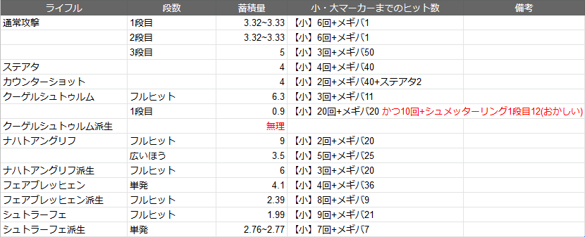 Pso2 検証まとめ