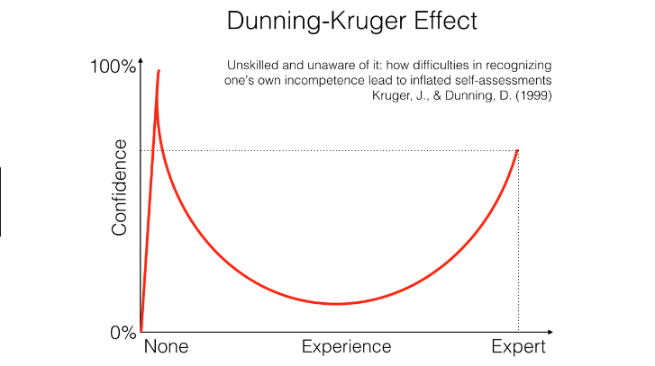 Dunning Kruger Effect Chart