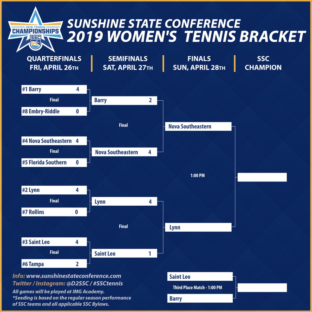 D2SSC's tweet photo. Nova Southeastern upsets Barry and Lynn defeats Saint Leo in the #SSCtennis women's semifinals!
Lynn and NSU will meet Sunday at 1 PM. The Fighting Knights are aiming for an 11th trophy, while the Sharks are playing for their first.
Championship Central:https://t.co/OTF6YXf2q2 https://t.co/sYmFtOjbEs