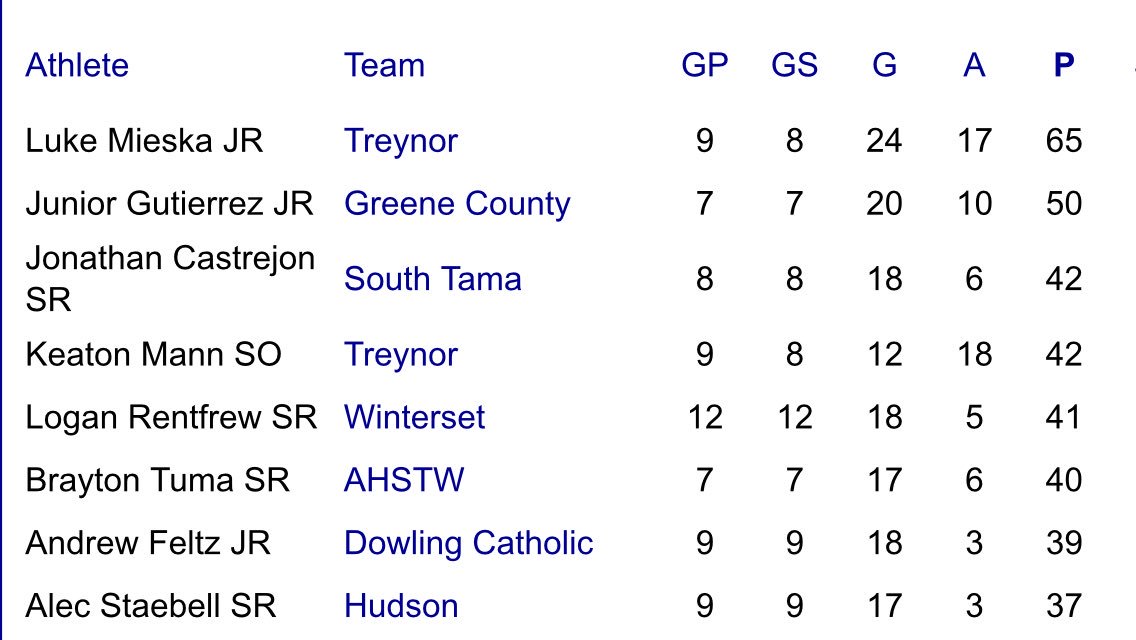 coachcasey14's tweet photo. No surprise here, but @lukem51 is leading the ENTIRE state in goals and points.  That’s all classes folks. https://t.co/YOvrwcqwhJ