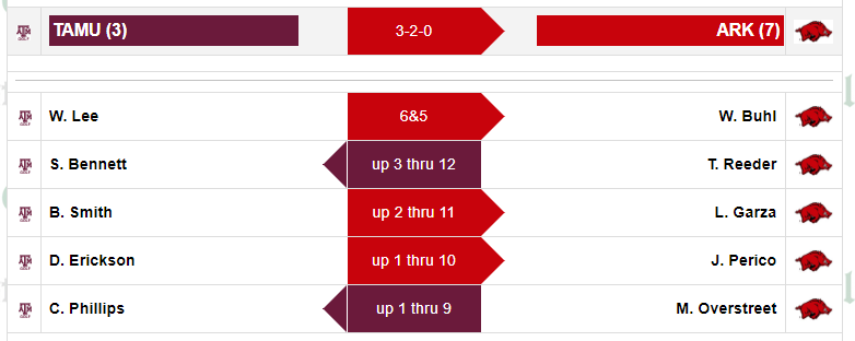 RazorbackMGolf's tweet photo. @william_buhl dominates to give Arkansas first point, 6&amp;5 vs Texas A&amp;M at Semifinals. A&amp;M on the board too. 3 matches out and Arkansas leads in two. https://t.co/PKhvA9bQh6