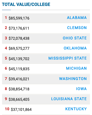A_Jude's tweet photo. Found this interesting. Via @spotrac, total contract values from 2019 NFL draft broken down by school. (No other Pac-12 team in top 20.) https://t.co/J2aKP9vgBi