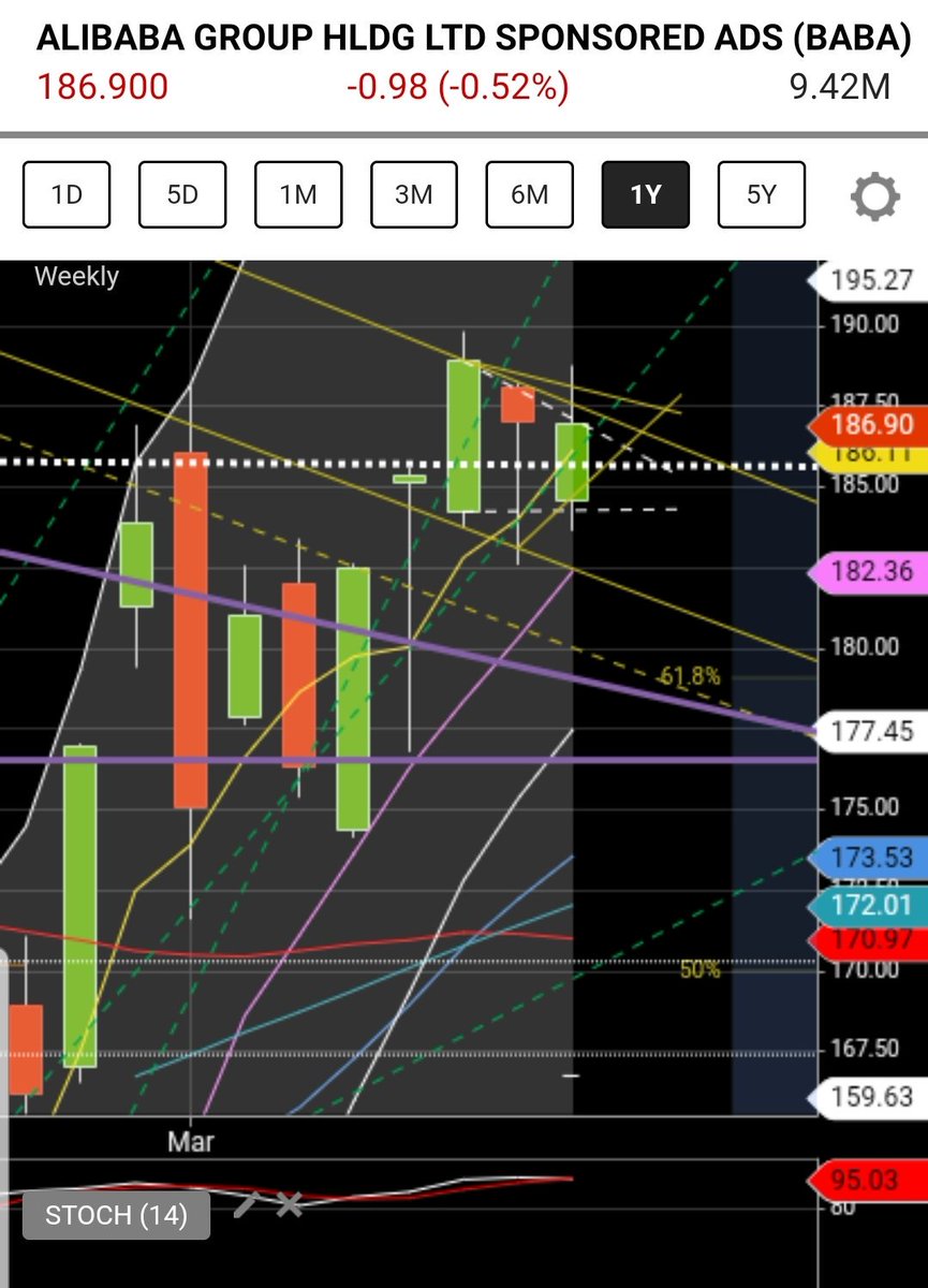 eQ_Money's tweet photo. $BABA wkly bull pennant (dashedwhite), waiting for catalyst. Close to 5MA. In long. They are shaking her but she remains above key spt. Note she closed above breakdown candle high from 8 weeks ago #ohhyeah #MoveShakeMove #5MAtheory #2019tradingstrategy #TradingReference #Bullish https://t.co/GFK5D8Vtq6