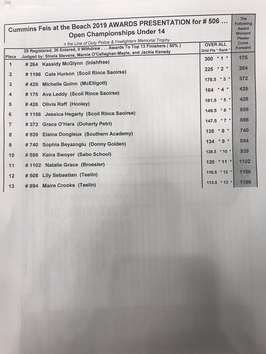 Sorry for the delay- 506 results washed away!!! Congrats girls⛱