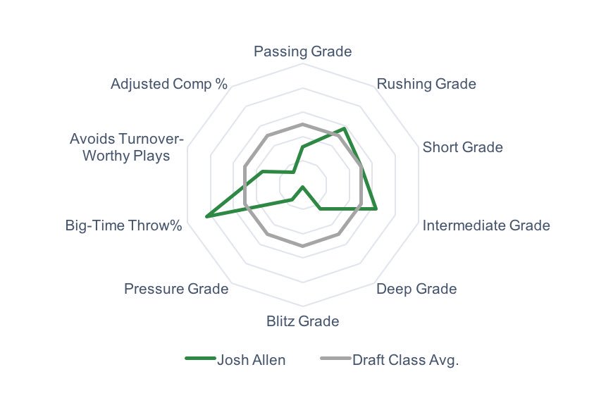 NickVeronica's tweet photo. If you liked Josh Allen, you’ll probably like Tyree Jackson, too. Very similar looking @PFF spider chart showing how he performed in PFF stats vs. NCAA average, and very, very similar Combine measurables — per @mockdraftable Allen was Jackson’s most similar physical comp. #Bills https://t.co/qo04IlqvpV