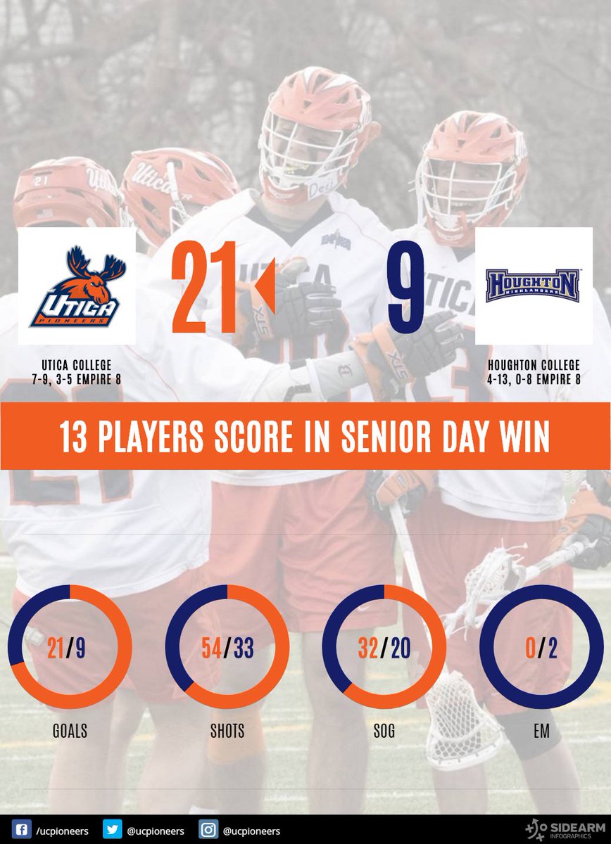 13 different players scored to lead Utica to a 21-9 win over Houghton on senior day today at Gaetano Stadium #WeAreUtica