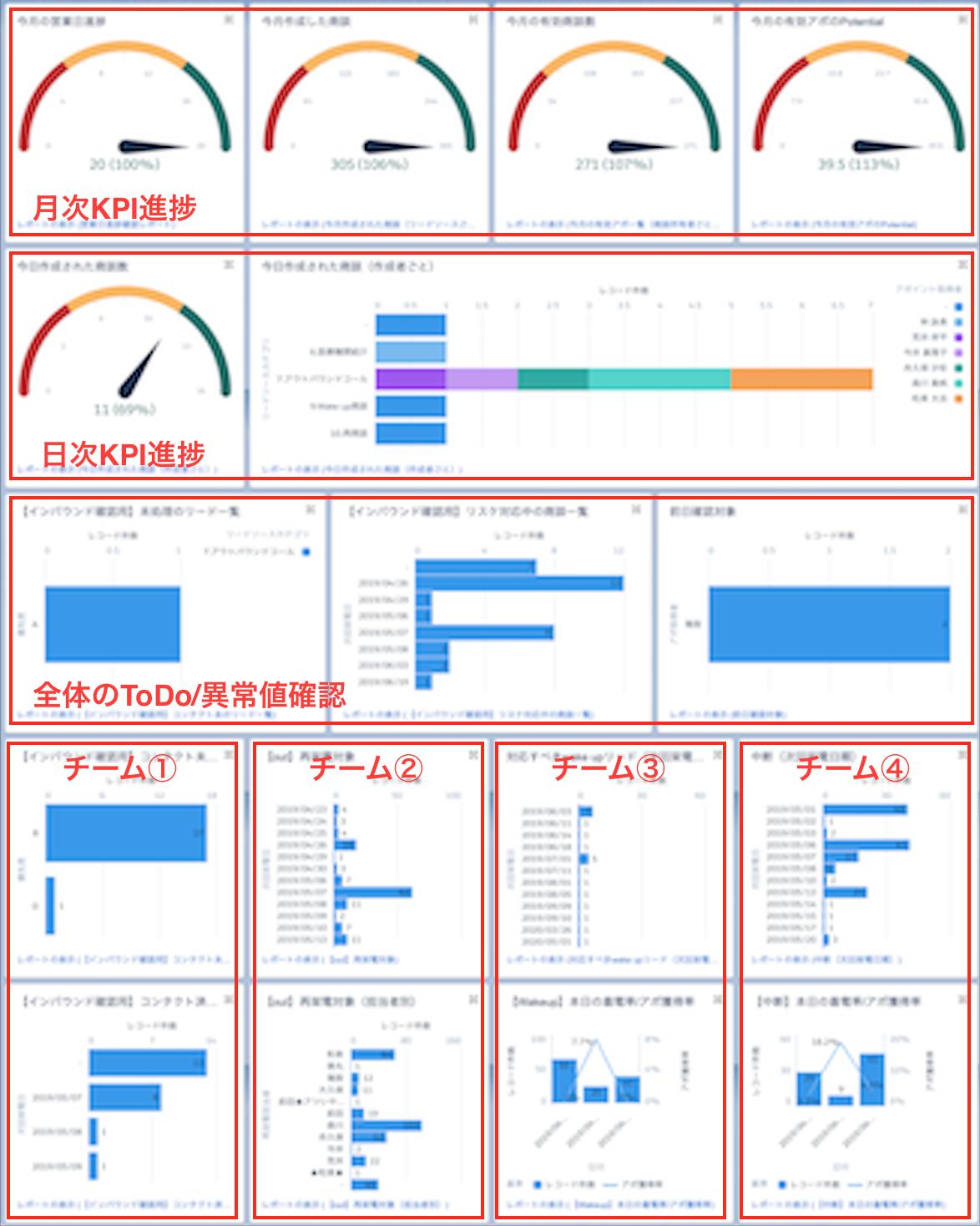田中大介 On Twitter Sfdcのダッシュボードを作る時とても大切なのは エリア分け このエリアにはこのカテゴリー の関連データ と分かりやすく配置することで生産性は飛躍的に上がる 例えばこれはうちのsdrダッシュボード 月次 日次kpi 全体todo チームtodoと