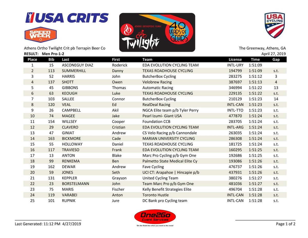 One2Go_Results's tweet photo. 2019 @USASpeedWeek @AthensTwilight  @ClifBar Men Pro-1-2 RESULT #speedweek https://t.co/ArEuS6CVkq