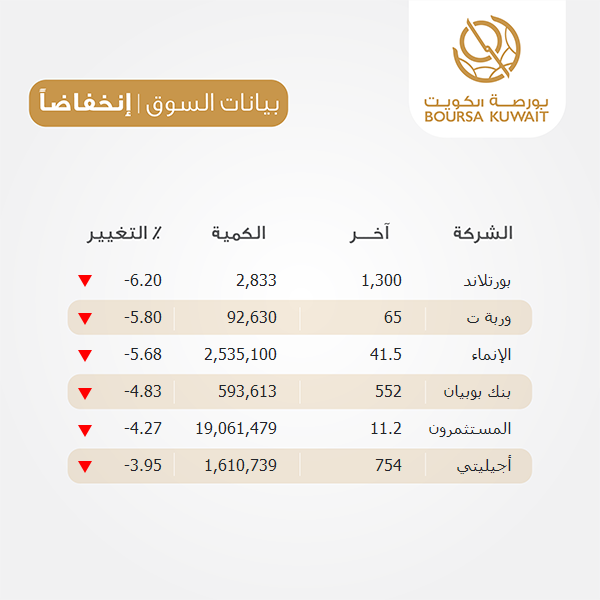 boursakw's tweet image. ملخص أداء السوق