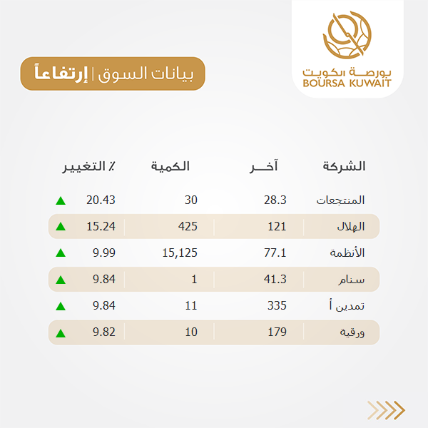 boursakw's tweet image. ملخص أداء السوق