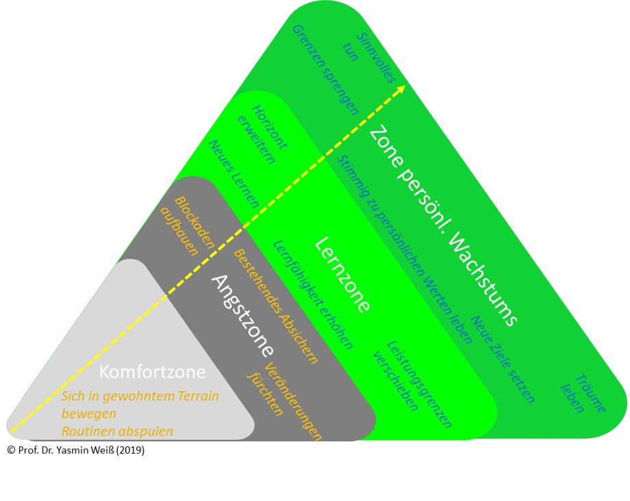Zentrale Aufgabe von #DigitalLeadership ist, Mitarbeiter bei #Veränderungen aus der Komfort- &amp; Angstzone herauszuführen &amp; das Tagesgeschäft in eine kontinuierliche #Lernzone zu #transformieren. Ziel muss sein, Mitarbeitern persönl. #Wachstum zu ermöglichen. #Digitalisierung