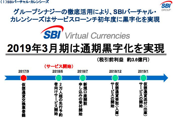【SBI】
2016年に開始したデジタルアセット関連の各事業は順調に進展💡

▪️SBIVCはグループのシナジー効果で
ローンチ後、通期黒字化を実現
▪️仮想通貨関連法の改正後、更なる安全性を強化し取引所形式(板取引)も開始
▪️社内ルールに則って取り扱い通貨を定める方針
(決算資料より)