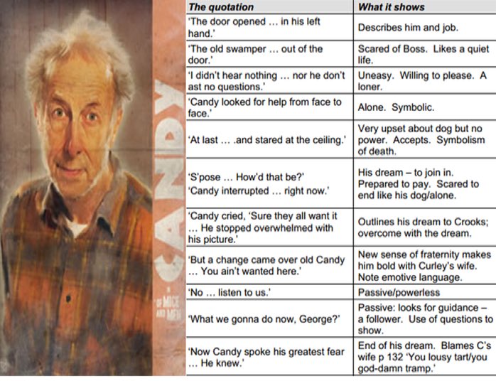 MsHackerEnglish's tweet photo. πYEAR 10π Of Mice and Men revision - Candy
#LSPOMAM https://t.co/jqOZLvQPcU