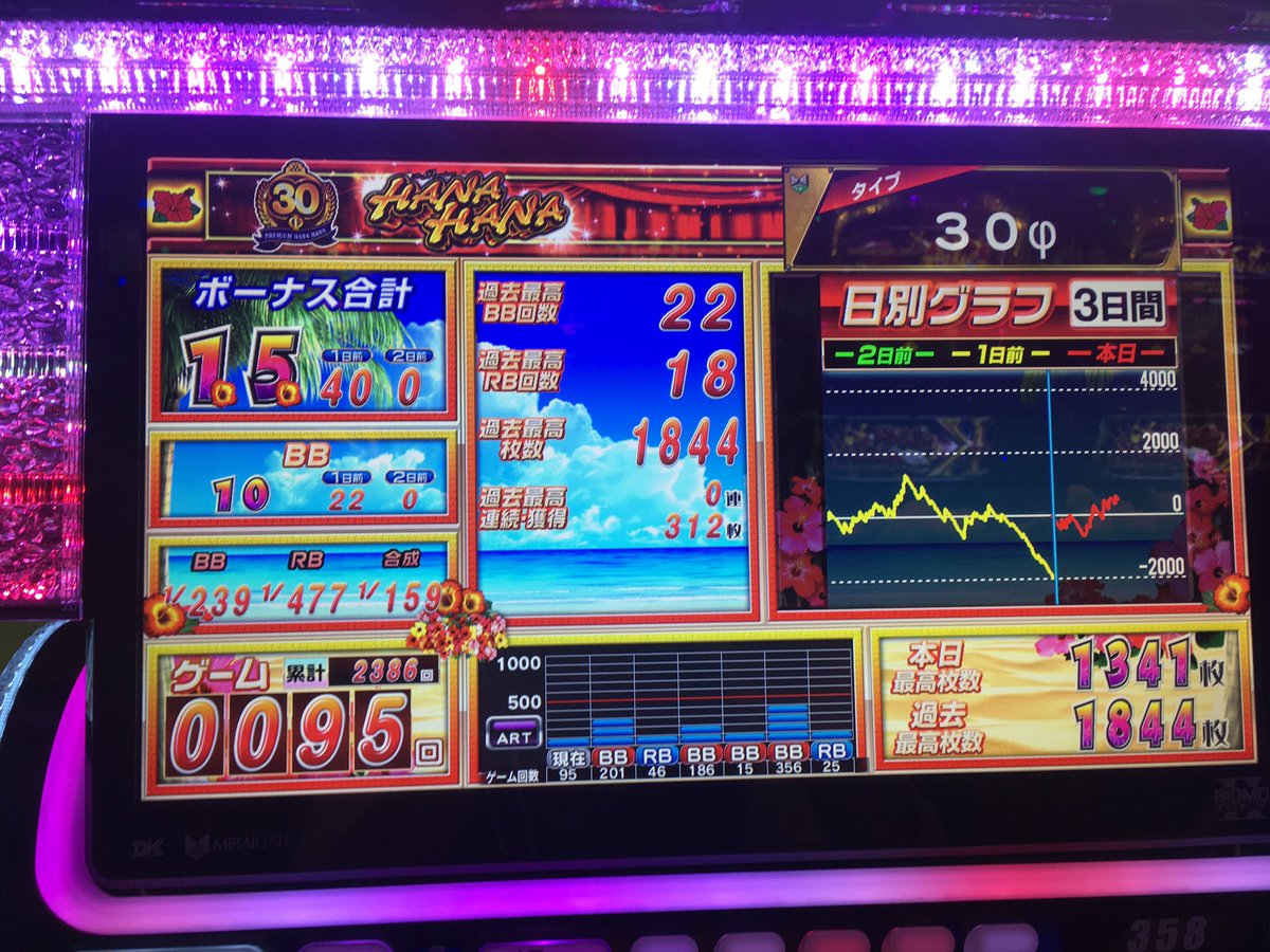 天草ヤスヲ 本日は投資1269枚の1250枚流しで 19枚 猛獣王の負債をプレミアムハナハナがほぼ取り返してくれました 差し入れでいただいた御守り効果かも 今日はツインドラゴンハナハナと6号機が目立ってましたね ホル調 女化 T Co 天草ヤスヲ 本日は投資1269枚の1250枚流しで 19枚 猛獣王の負債をプレミアムハナハナがほぼ取り返してくれました 差し入れでいただいた御守り効果かも 今日はツインドラゴンハナハナと6号機が目立ってましたね ホル調 女化 T Co