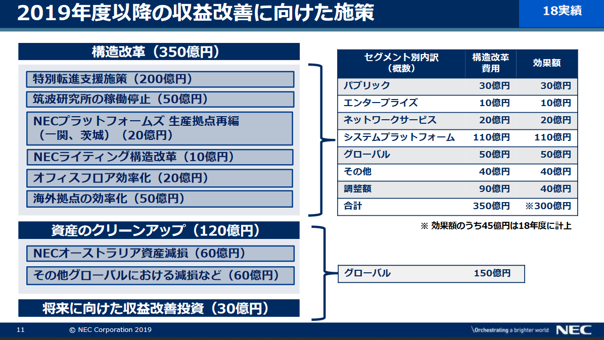 優良企業と会社の年収研究所 On Twitter Necの決算説明資料で減損損失が資産クリーンアップという謎のパワーワードになっている その内 社員もクリーンアップされるかもしれんな