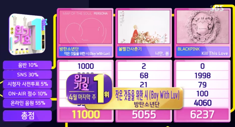 soompi's tweet photo. #BTS Earns Perfect Score And 7th Win For "Boy With Luv" On "Inkigayo"
#BoyWithLuv7thWin
https://t.co/fmbcGnP2bB https://t.co/TtiBCoANNl