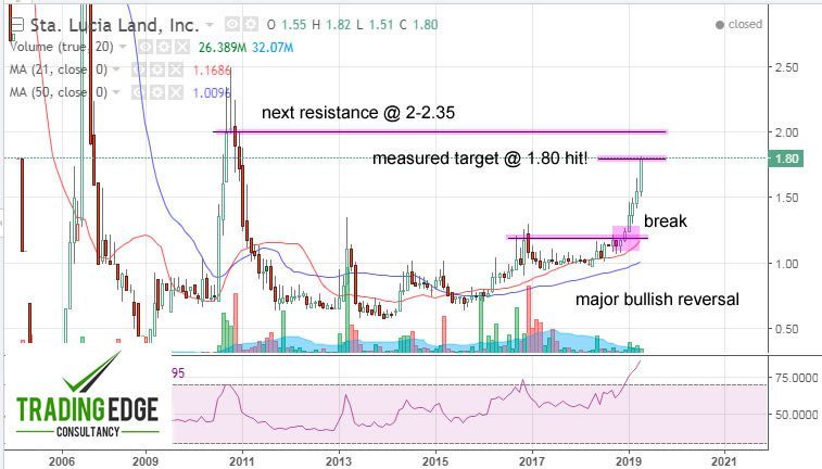 TradingEdgePH's tweet image. Major Upside Booked in Sta. Lucia Land (#SLI) in a Listless Market tradingedgeconsultancy.com/2019/04/major-…