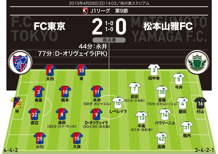 サッカーダイジェスト Al Twitter J1採点 寸評 Fc東京2 0松本 永井の先制点をアシストし 守備でも奮闘 久保が主役級の輝きを放つ T Co Rs2nwinudx 味の素スタジアム Fc東京対松本 Fc東京 松本山雅fc Jリーグ T Co Bpjrslzpyv Twitter サッカーダイジェスト Al Twitter J1採点 寸評 Fc東京2 0松本 永井の先制点をアシストし 守備でも奮闘 久保が主役級の輝きを放つ T Co Rs2nwinudx 味の素スタジアム Fc東京対松本 Fc東京 松本山雅fc Jリーグ T Co Bpjrslzpyv Twitter