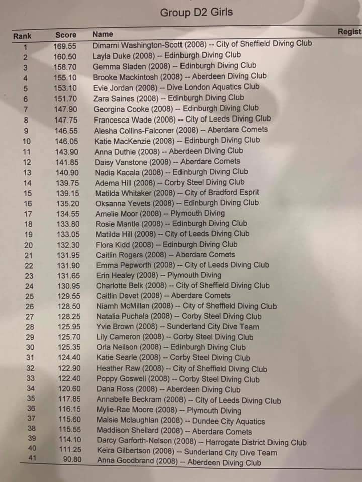 Day 1 results at #shipleynovices2019. Girls D2: 🥇for <a href="/SheffieldDiving/">Sheffield Diving</a> Dimami Washington-Scott🥈Layla Duke🥉Gemma Sladen from Edinburgh Diving Club.