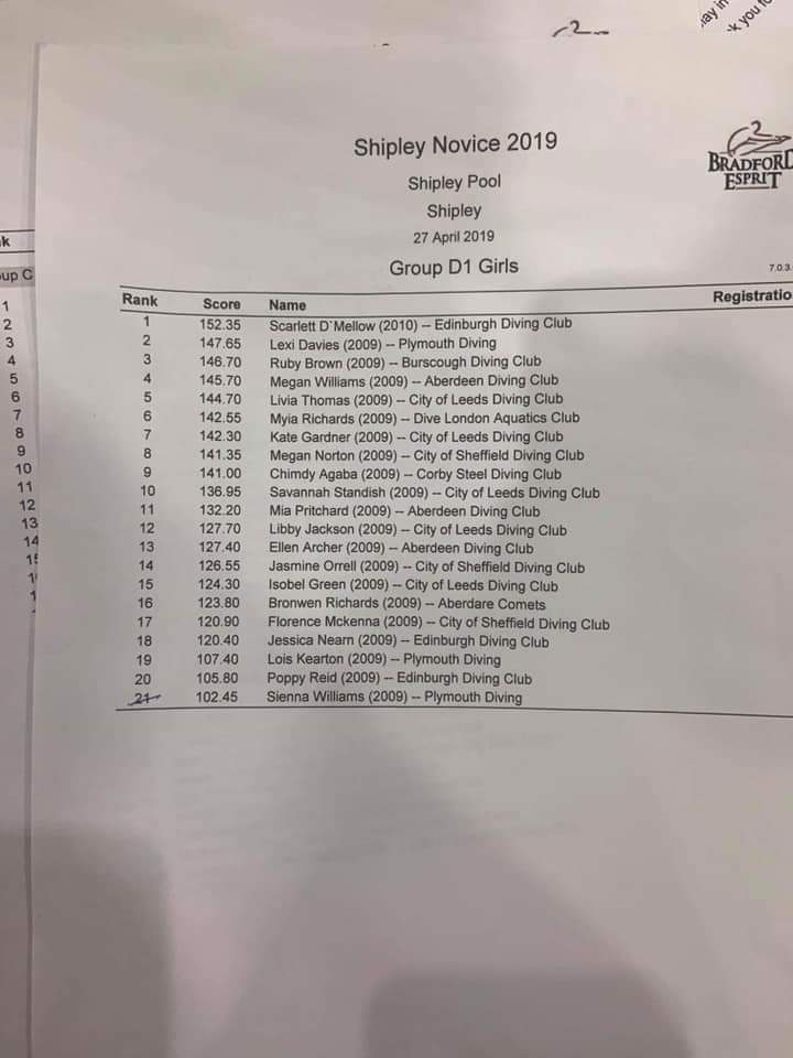 Girls D1 result: 🥇Scarlett D'Mellow from Edinburgh🥈@plymouthDiving1's Lexi Davies 🥉to Ruby Brown, Burscough Diving Club <a href="/CorbyDiving/">Corby Steel Diving</a> <a href="/LeedsDiving/">City of Leeds Diving Club</a> <a href="/DIVELondon/">Dive London</a> <a href="/Swim_England/">Swim England</a> <a href="/SheffieldDiving/">Sheffield Diving</a> @AberdareComets #shipleynovices2019