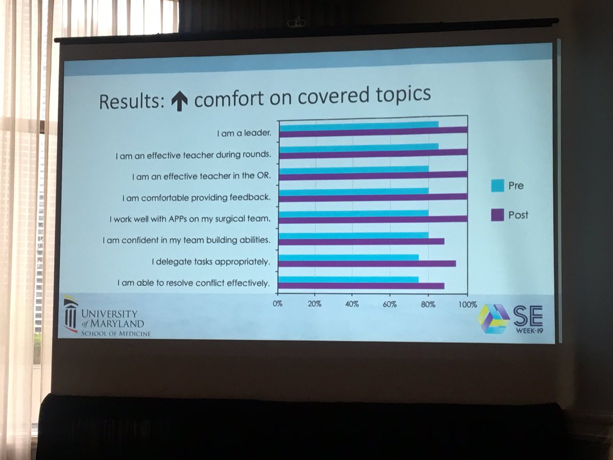 MarylandSurgery's tweet image. Congrats to @NatalieONeillMD for her wonderful presentation on our very own Chief Academy and making future leaders in surgery. #SEW2019