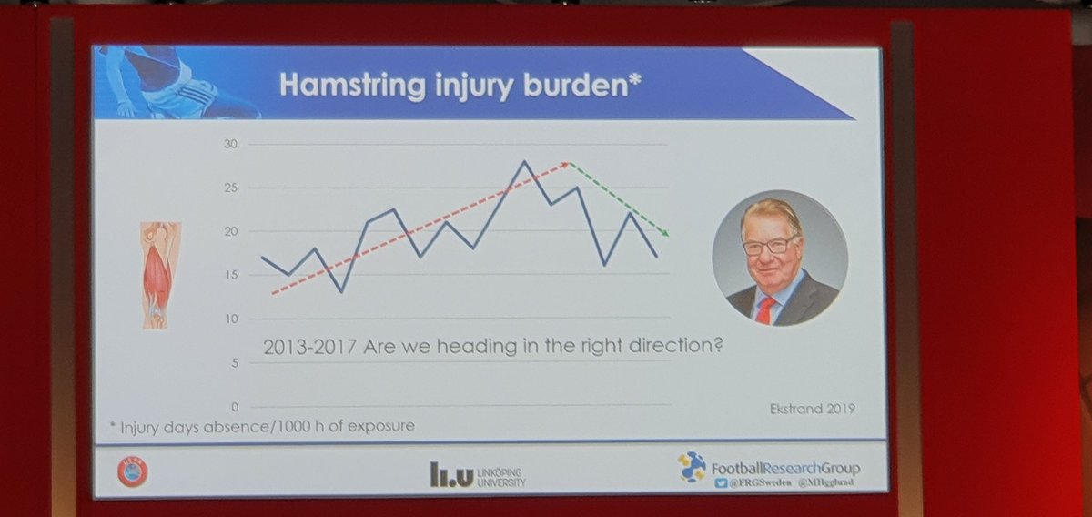 Positive trend for hamstring injuries in the UEFA Champions League study, despite substantial increase in running load. Have teams cracked the code? Excellent talk by <a href="/MHgglund/">Martin Hägglund</a>! <a href="/footballmed/">Isokinetic Conference</a>