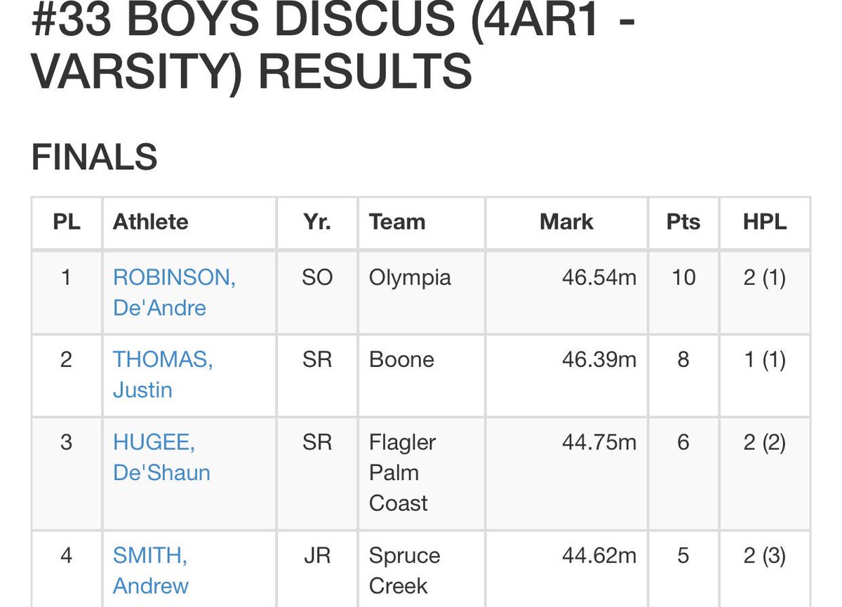 J_Dog262's tweet photo. 2nd in the Region for Discus!!! https://t.co/rJp6uu3XMi