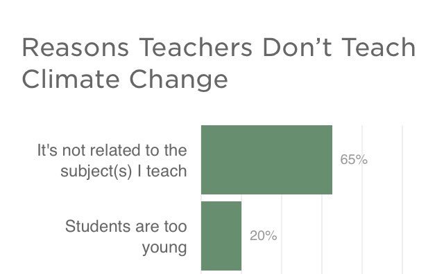 TeachSDGs's tweet photo. If you can’t find #climatechange in your curriculum, look to:

1) School mission/vision statements about citizenship.

2) The all-nation @GlobalGoalsUN that supersede your superintendent. 

3) Your own rebellious and moral nature. 

#TeachSDGs

https://t.co/qY488yTSgm https://t.co/8rCGdpSs28