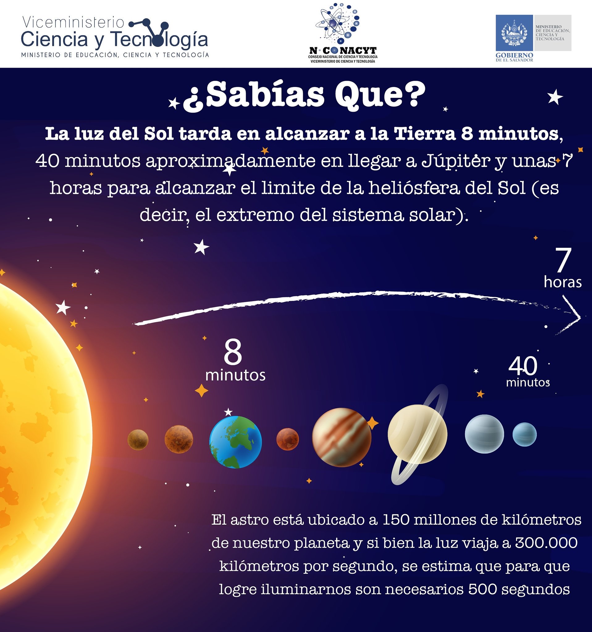 ConacytSv on Twitter "SabiasQue La luz del Sol tarda en alcanzar a la