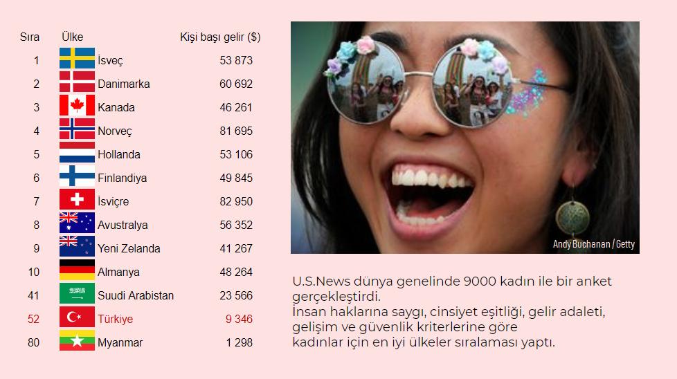 grafiklerle's tweet photo. Kadınlar için en iyi ülkeler:

  1  🇸🇪İsveç
  2  🇩🇰Danimarka
52  🇹🇷#Türkiye

#pazar #kadın https://t.co/mzJGpetRtS