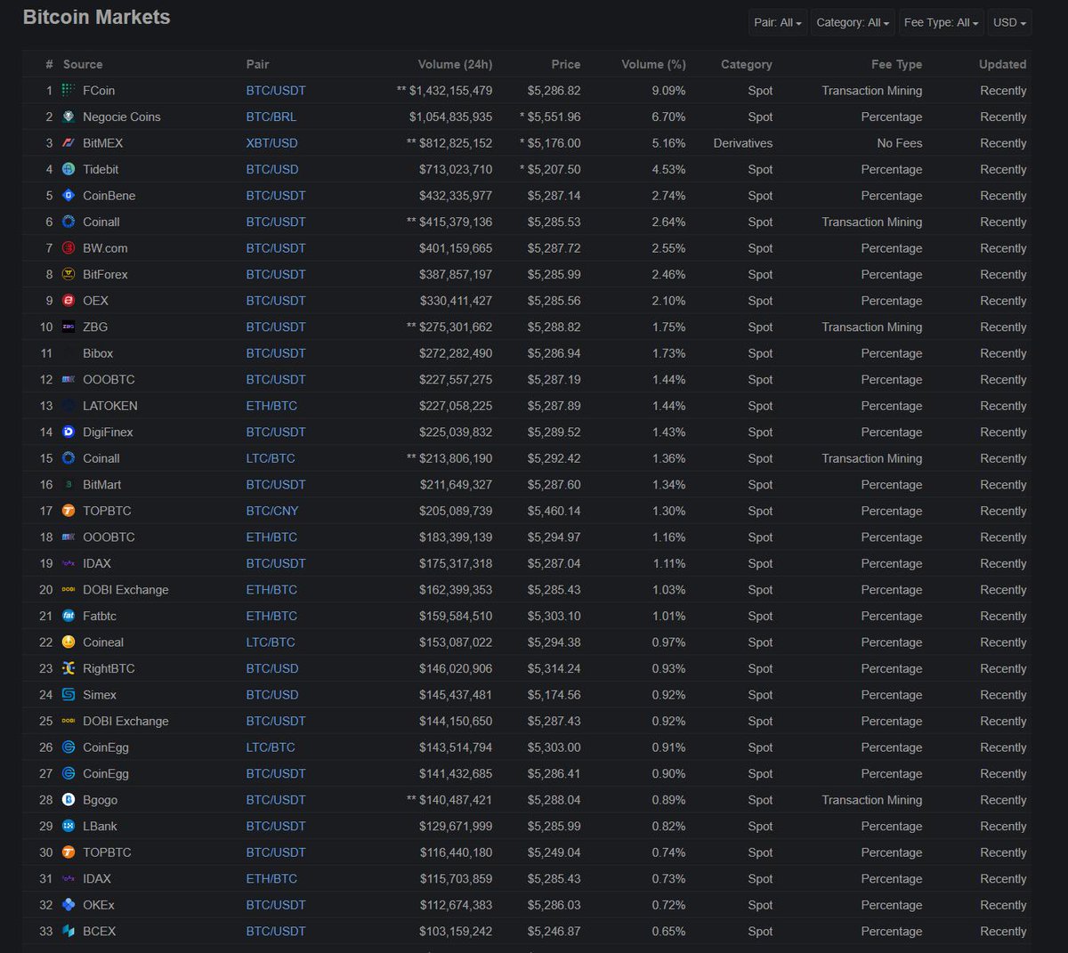 Here's why bitcoin prices are different on each exchange