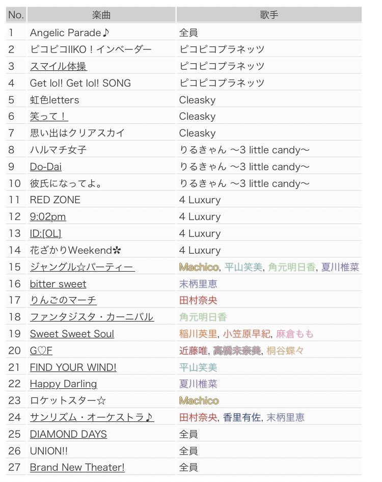 アイマスdb در توییتر アイドルマスターミリオンライブ 6thライブツアー仙台公演2日目セットリスト Imas Ml Imas Ml 6th 画像の転載禁止 内容に訂正がある場合はサイトのみ反映します T Co Pgfoltx6eu