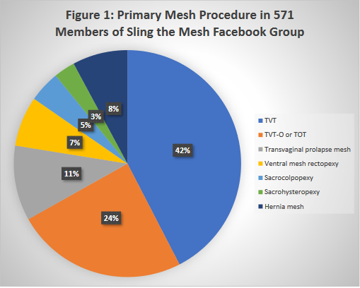 @BrookeGurland @JaneAkre Intra abdominal mesh types can also cause grave harm. The harm is what should matter but if your only concern is litigation they can lead to that too. Survey of UK mesh group members shows injuries from abdominal prolapse mesh (15%) more frequent than transvaginal (11%)