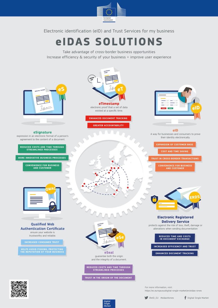 ViolaRoberto's tweet photo. The new #eIDAS rules entered into force in September marked another important achievement for the European #DigitalSingleMarket: we make #online transaction across #EU more efficient & secure, building a trustworthy #online environment https://t.co/TFr55DTwPw #DigitalYou #eGov https://t.co/rRpwSkLYu5